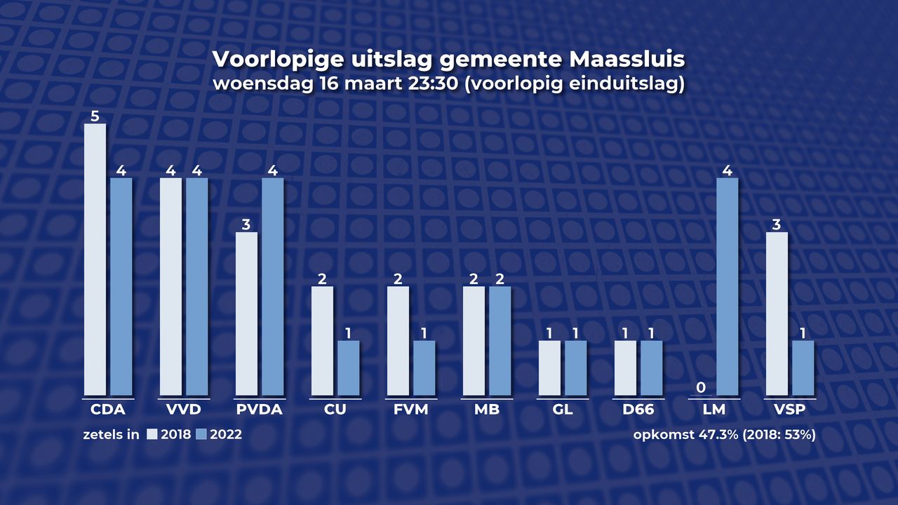 Nieuwkomer Leefbaar Maessluys met 4 zetels in de raad